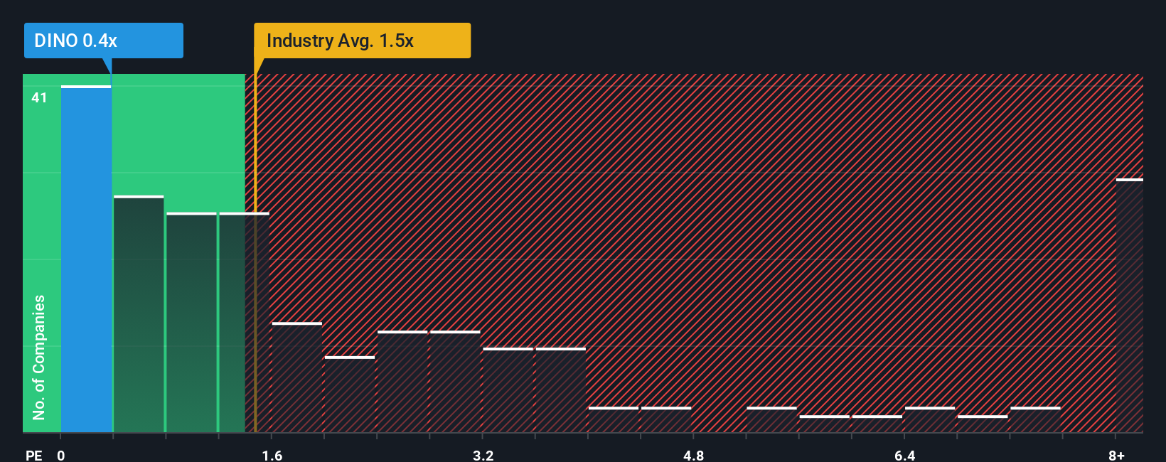 NYSE:DINO PS Ratio as at Oct 2025