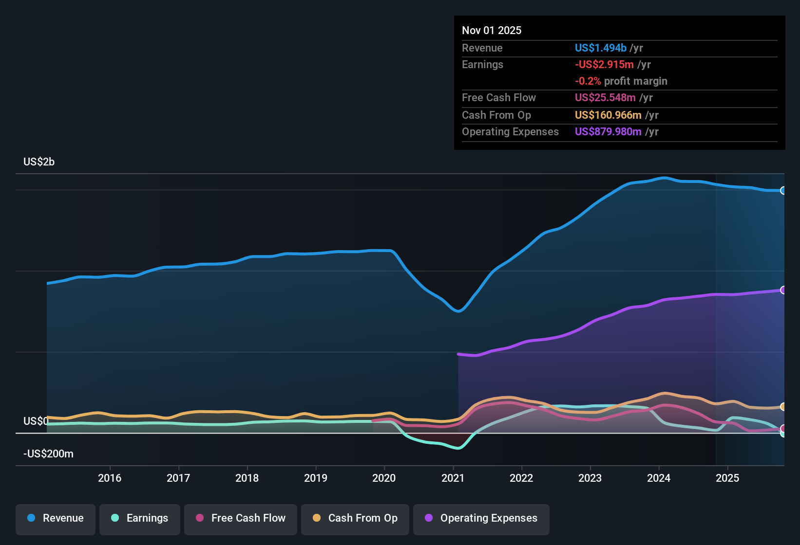 NYSE:OXM Earnings & Revenue History as at Dec 2025