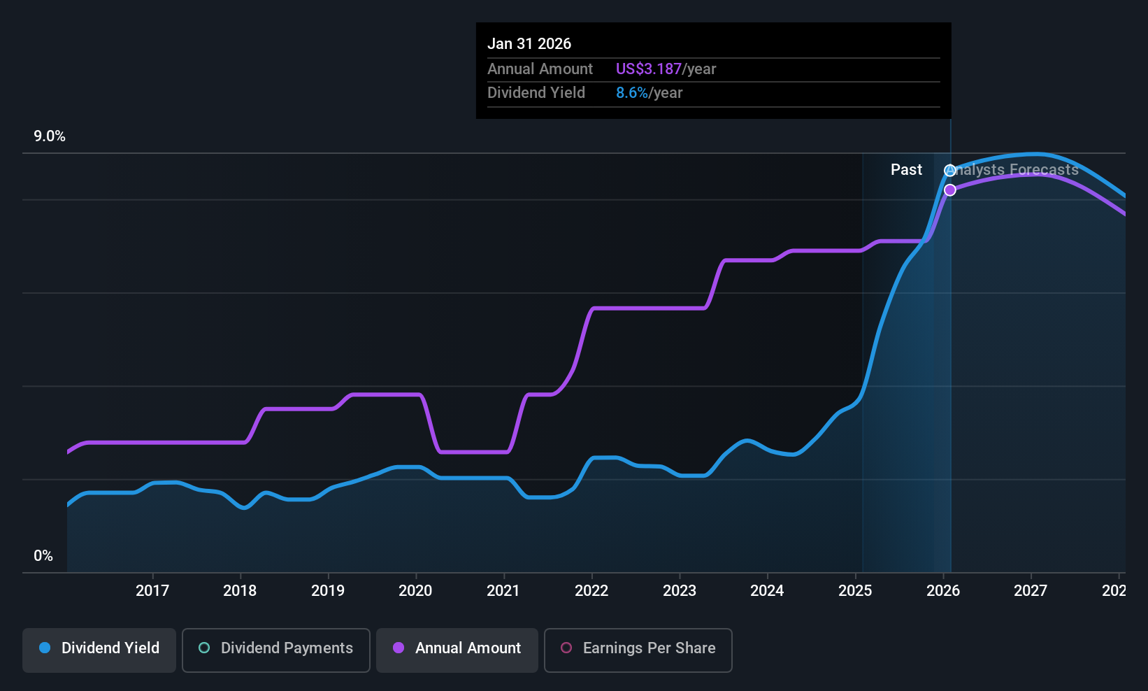 OXM Dividend History as at Nov 2025