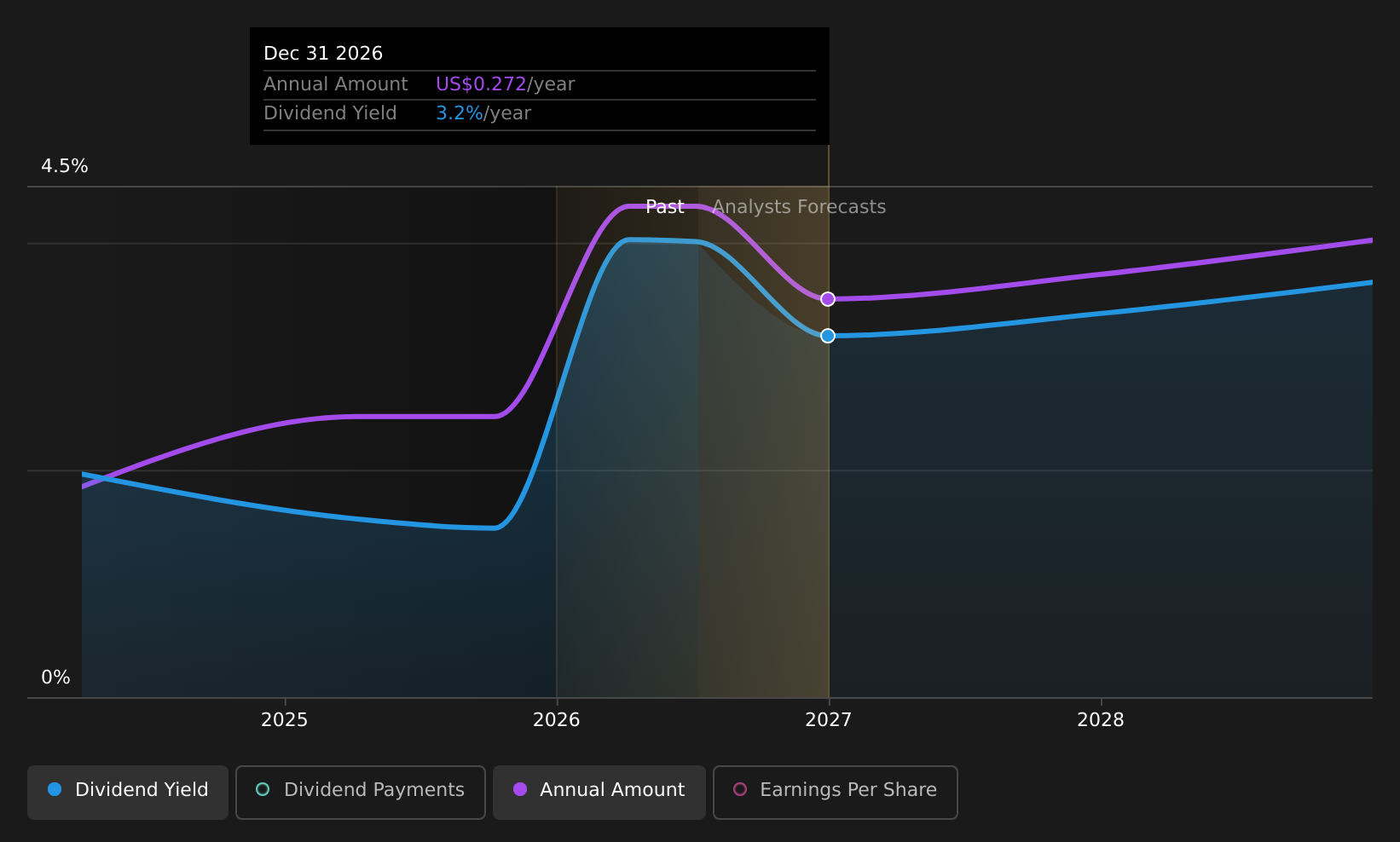 YMM Dividend History as at Jun 2026