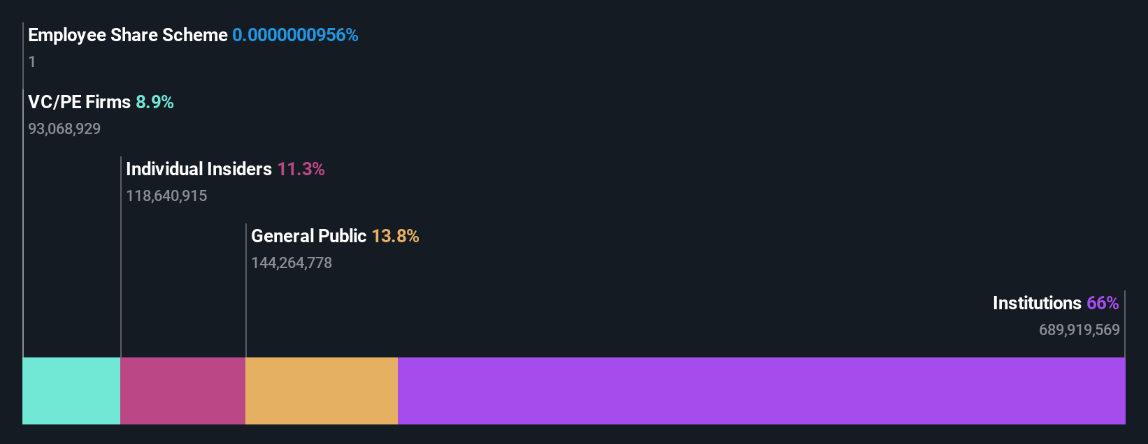 NYSE:YMM Ownership Breakdown as at Apr 2025