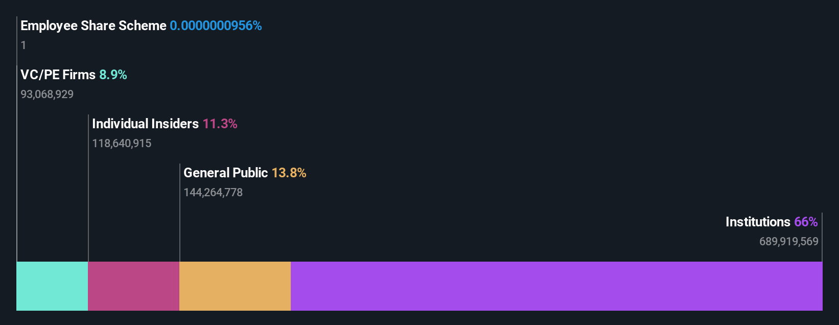 NYSE:YMM Ownership Breakdown as at Jun 2024