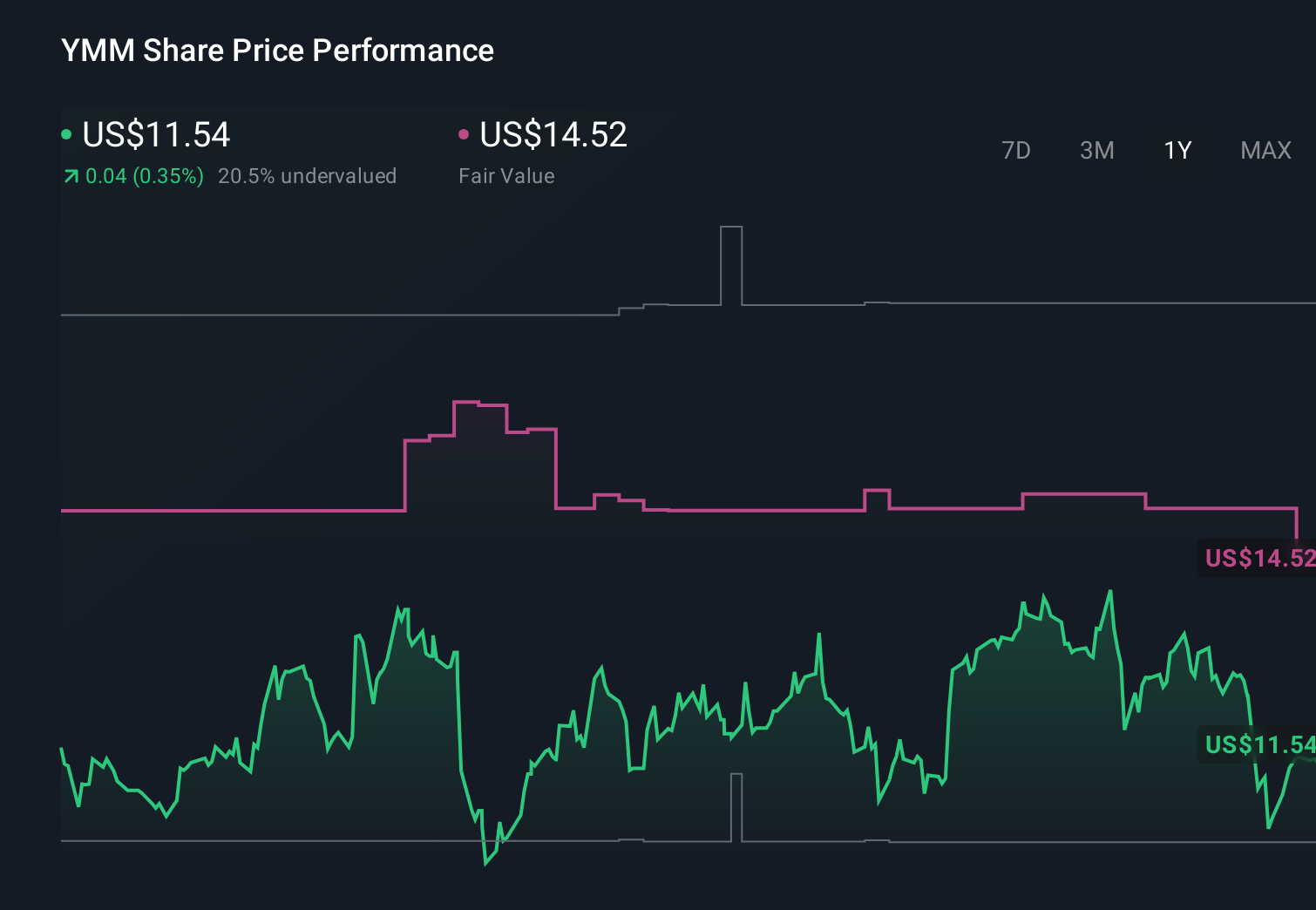 YMM 1-Year Stock Price Chart