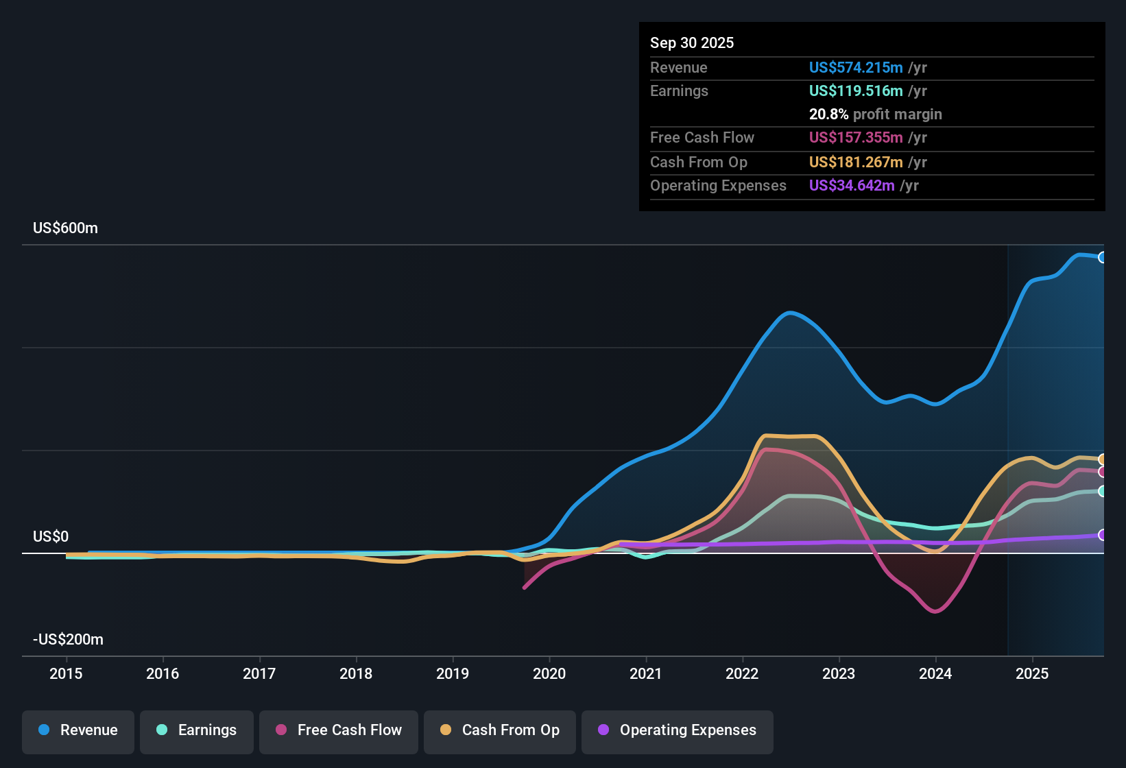 TSXV:AFM Earnings & Revenue History as at Nov 2025