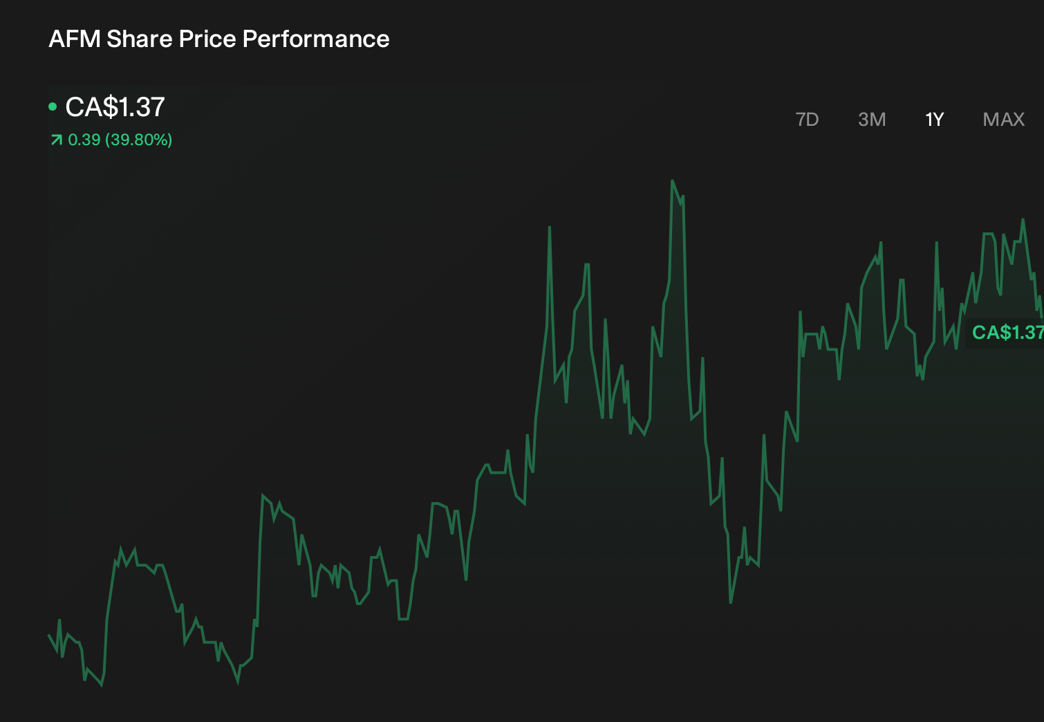 TSXV:AFM 1-Year Stock Price Chart