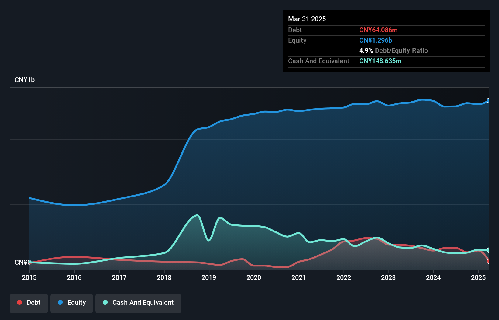 SHSE:603790 Debt to Equity as at Jan 2025