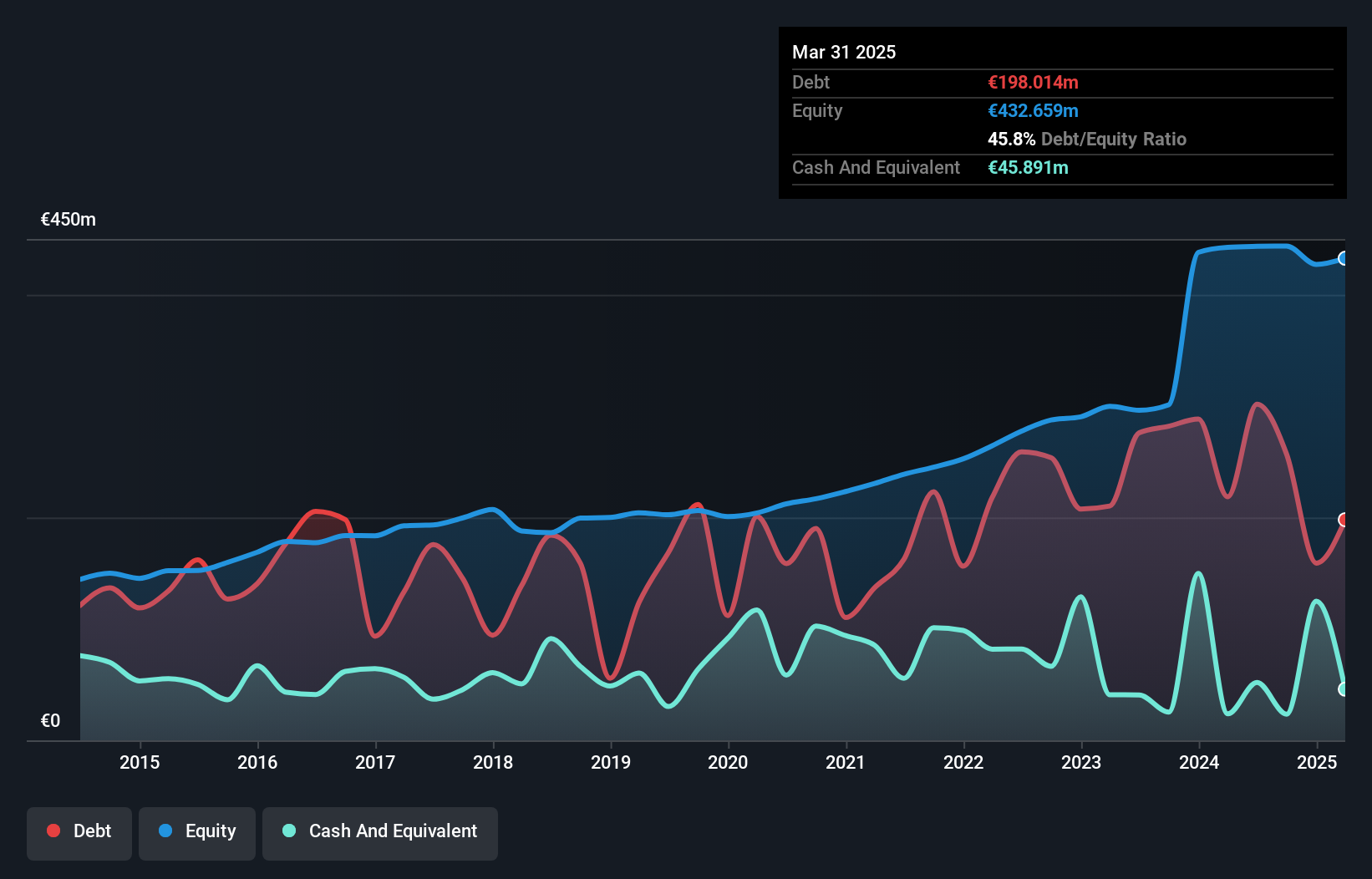 XTRA:OHB Debt to Equity as at Mar 2025