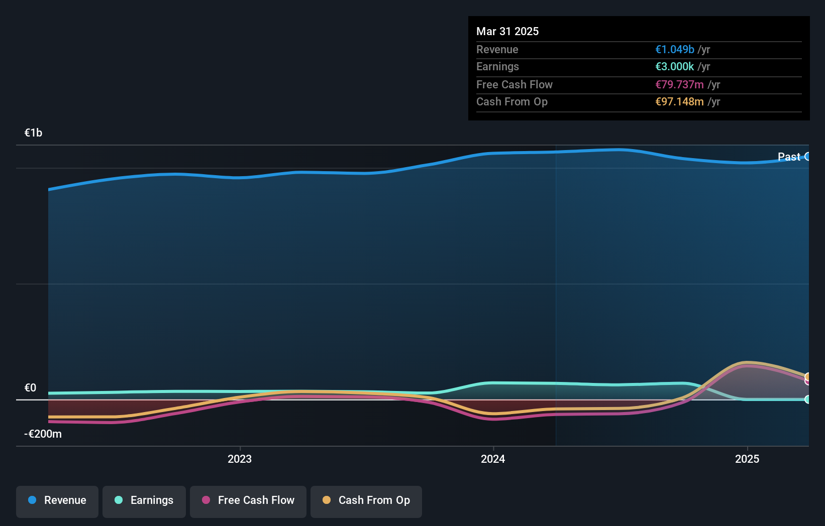 XTRA:OHB Earnings and Revenue Growth as at Nov 2024