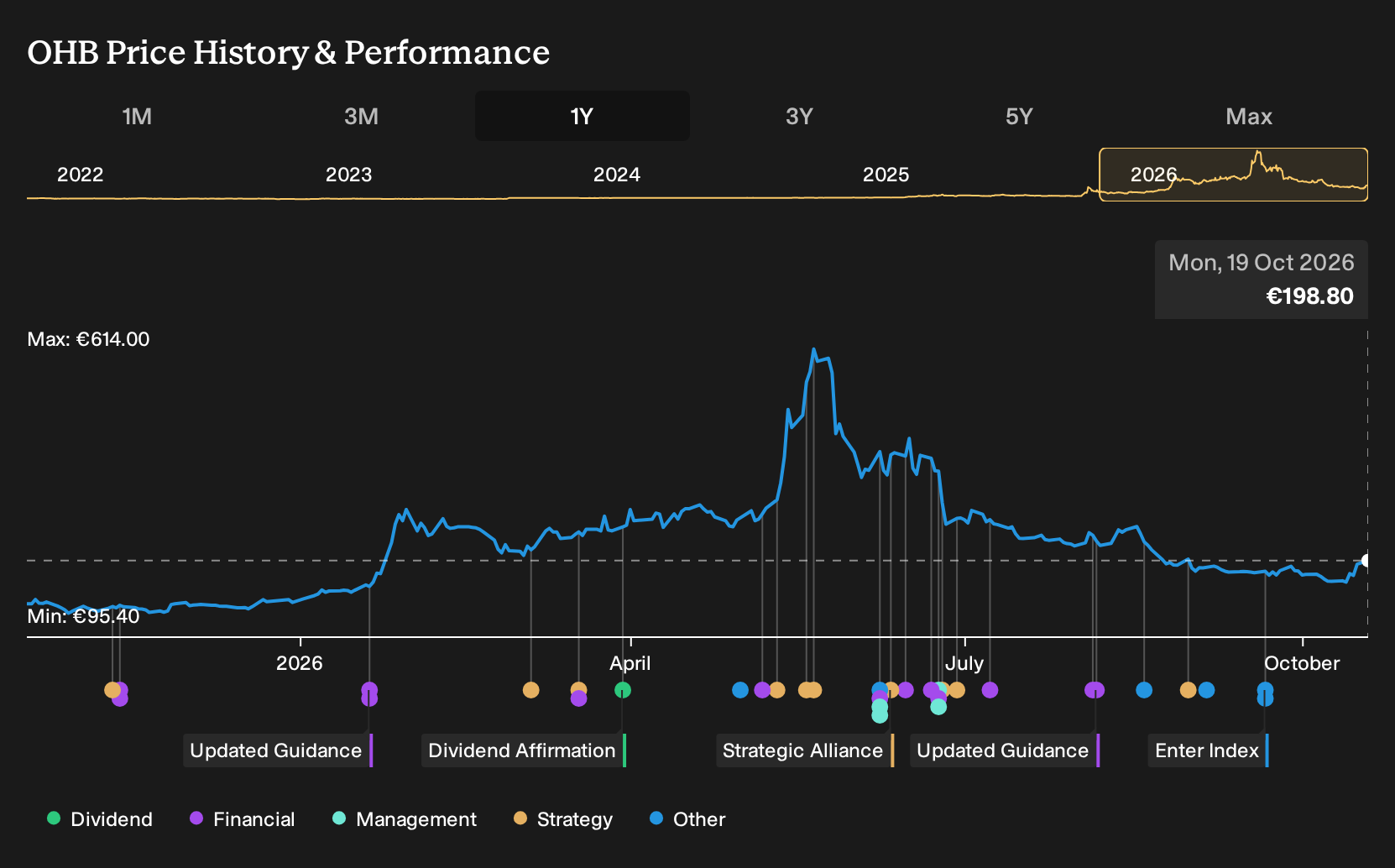 XTRA:OHB 1-Year Stock Price Chart