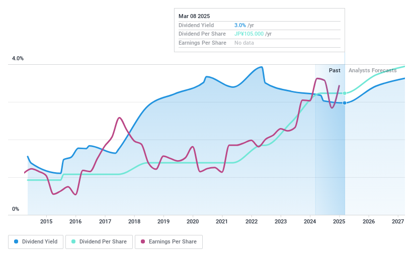 TSE:8253 Dividend History as at May 2024