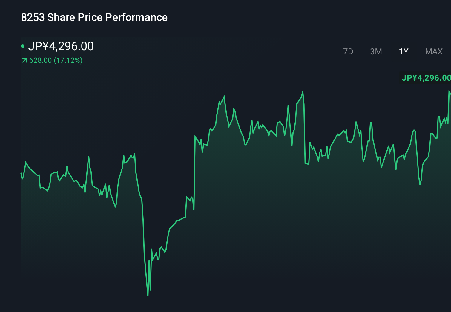 TSE:8253 1-Year Stock Price Chart
