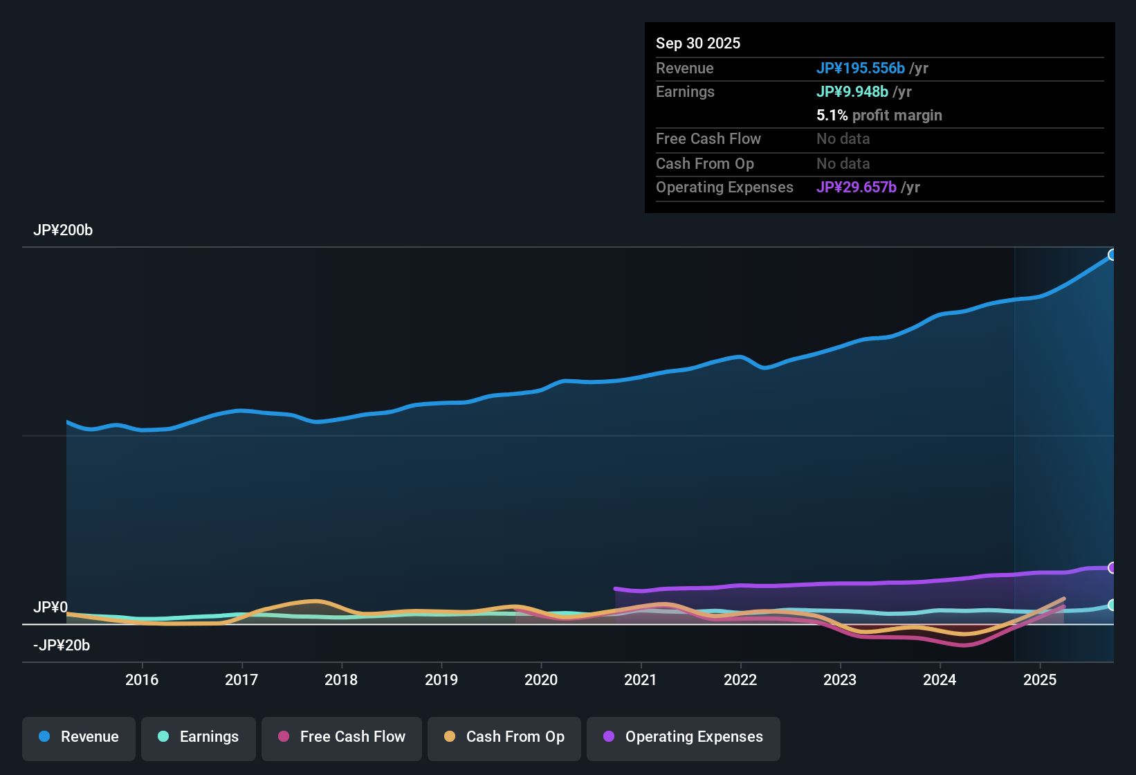 TSE:9551 Earnings & Revenue History as at Oct 2025