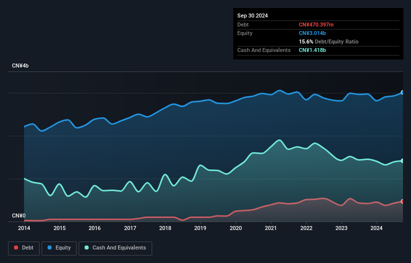 SZSE:002275 Debt to Equity as at Dec 2024