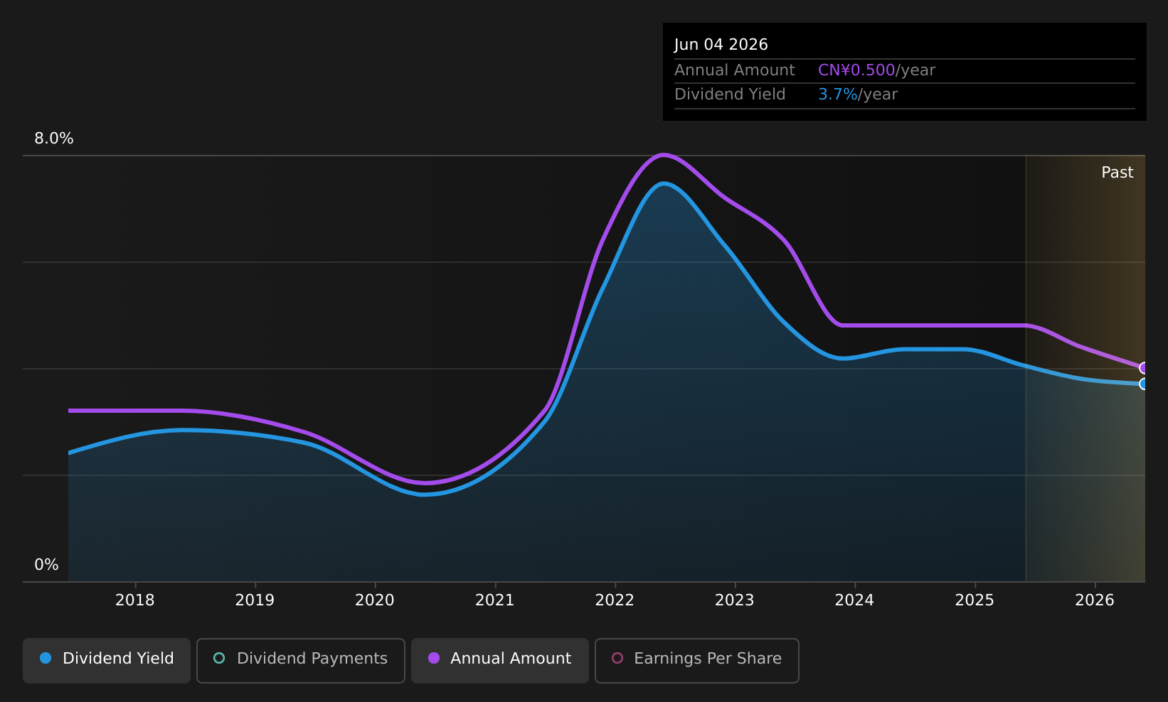SZSE:002275 Dividend History as at Jun 2025