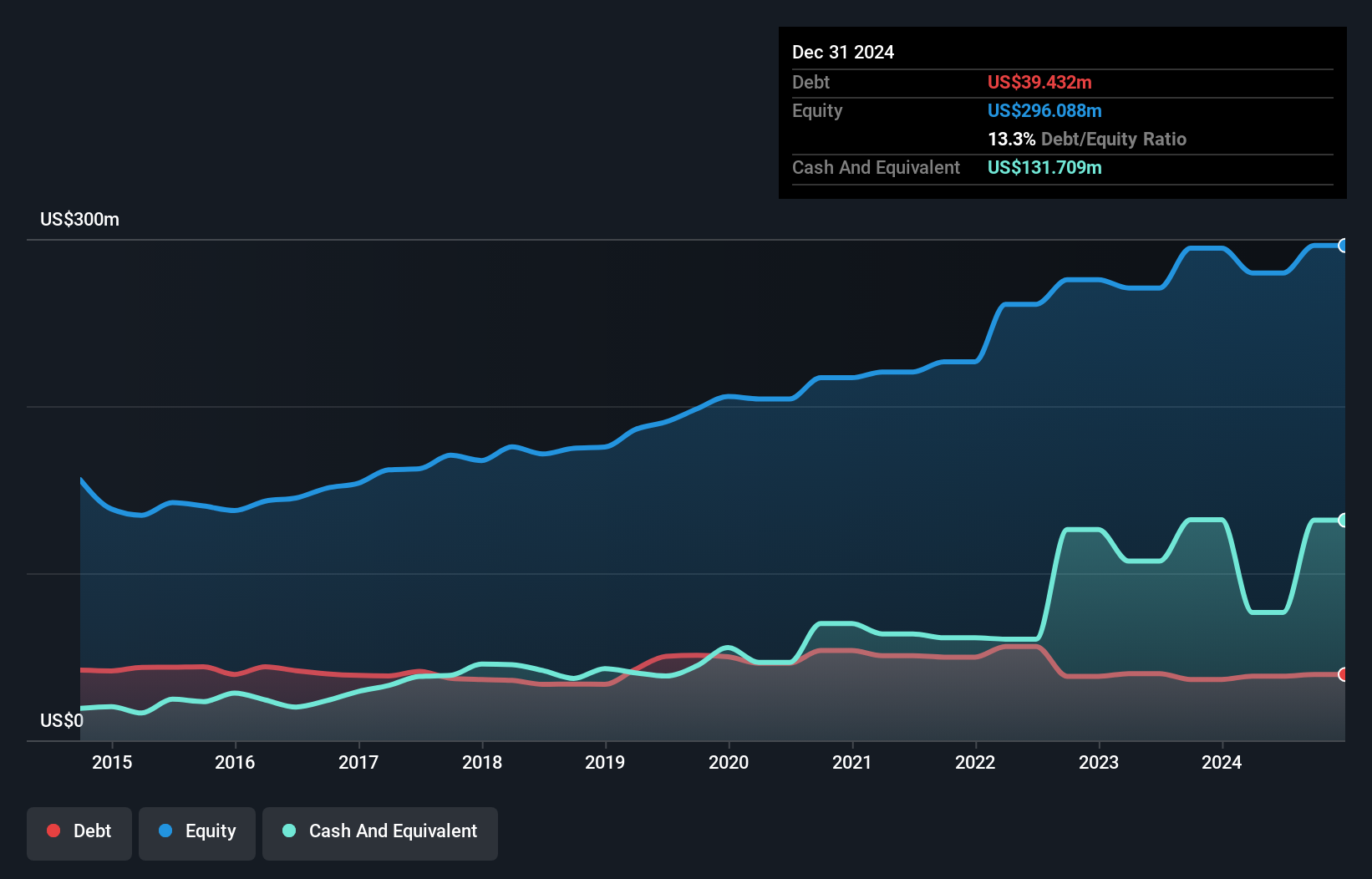 SGX:F03 Debt to Equity History and Analysis as at Jun 2025