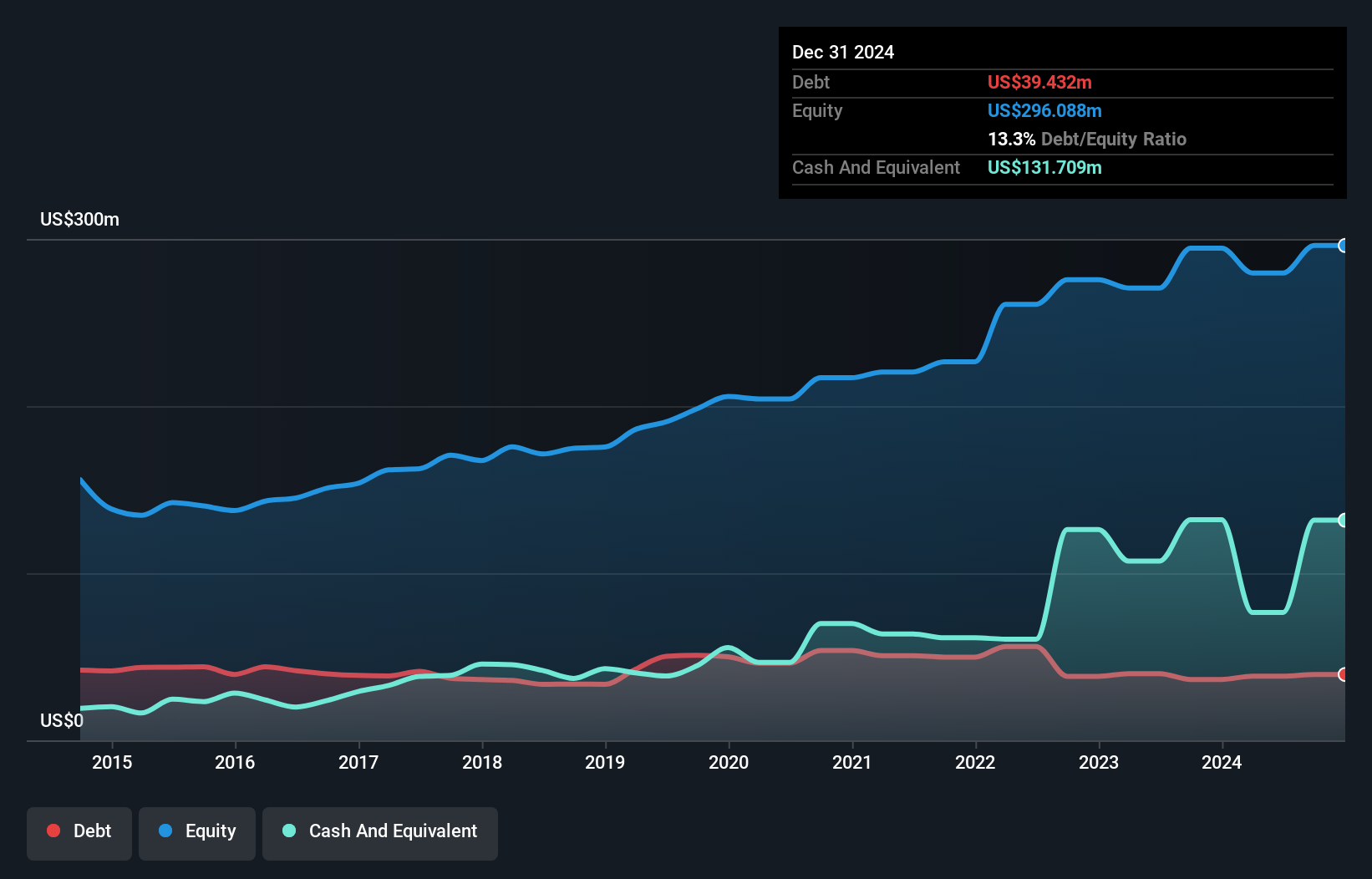 SGX:F03 Debt to Equity History and Analysis as at Nov 2024