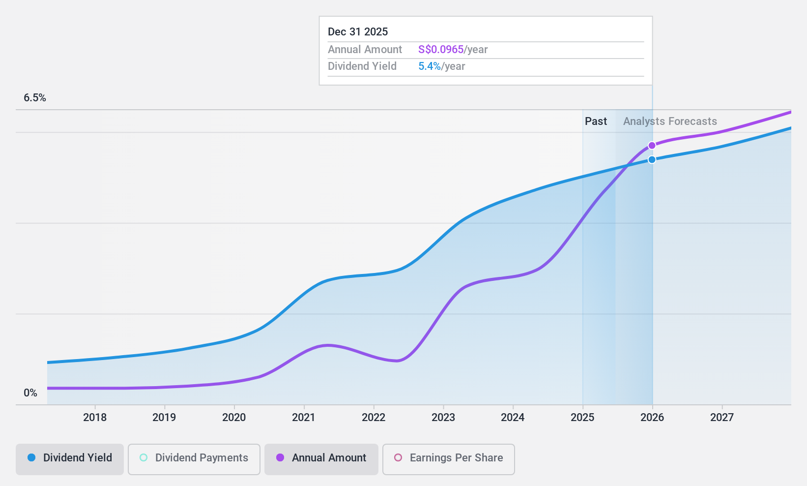 SGX:F03 Dividend History as at Jun 2024