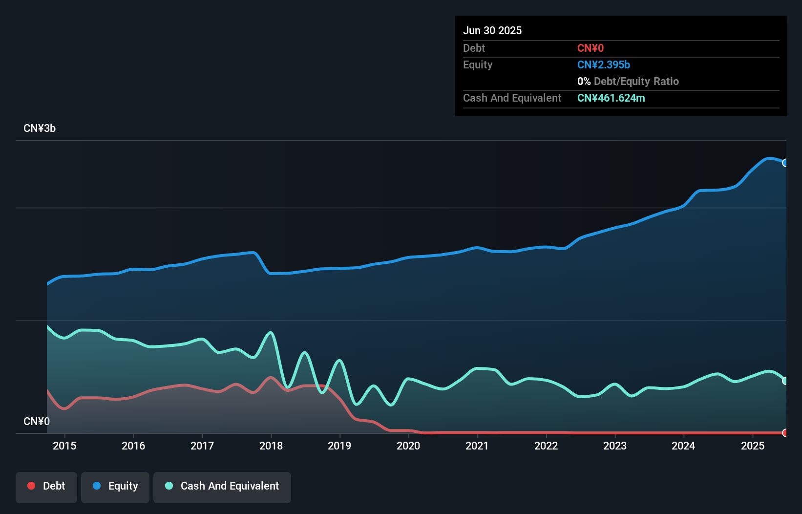 SZSE:002296 Debt to Equity as at Nov 2024