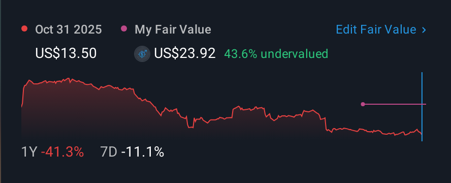 NasdaqGS:KRNT 1 Year Share Price vs Fair Value