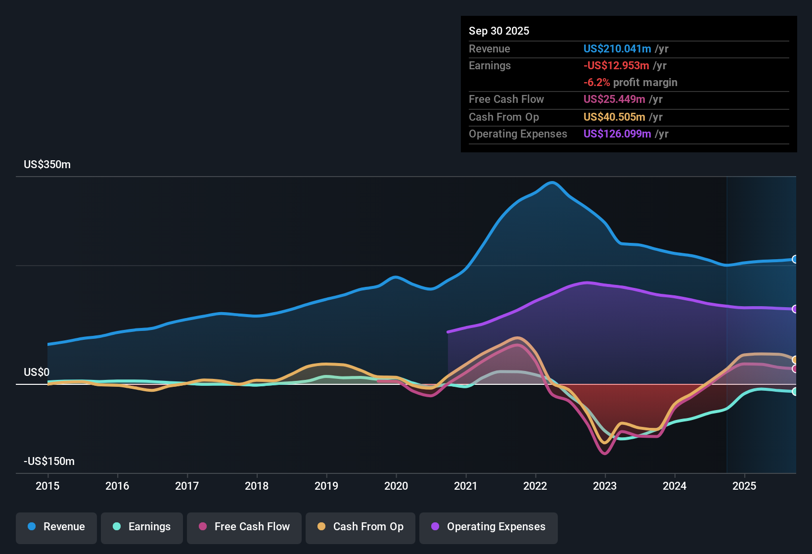 NasdaqGS:KRNT Earnings & Revenue History as at Nov 2025