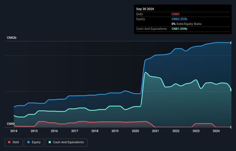 SEHK:1349 Debt to Equity History and Analysis as at Oct 2024