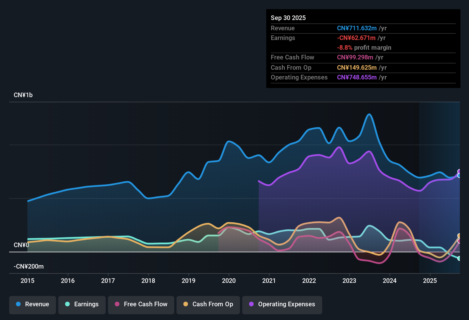 SEHK:1349 Earnings & Revenue History as at Oct 2025