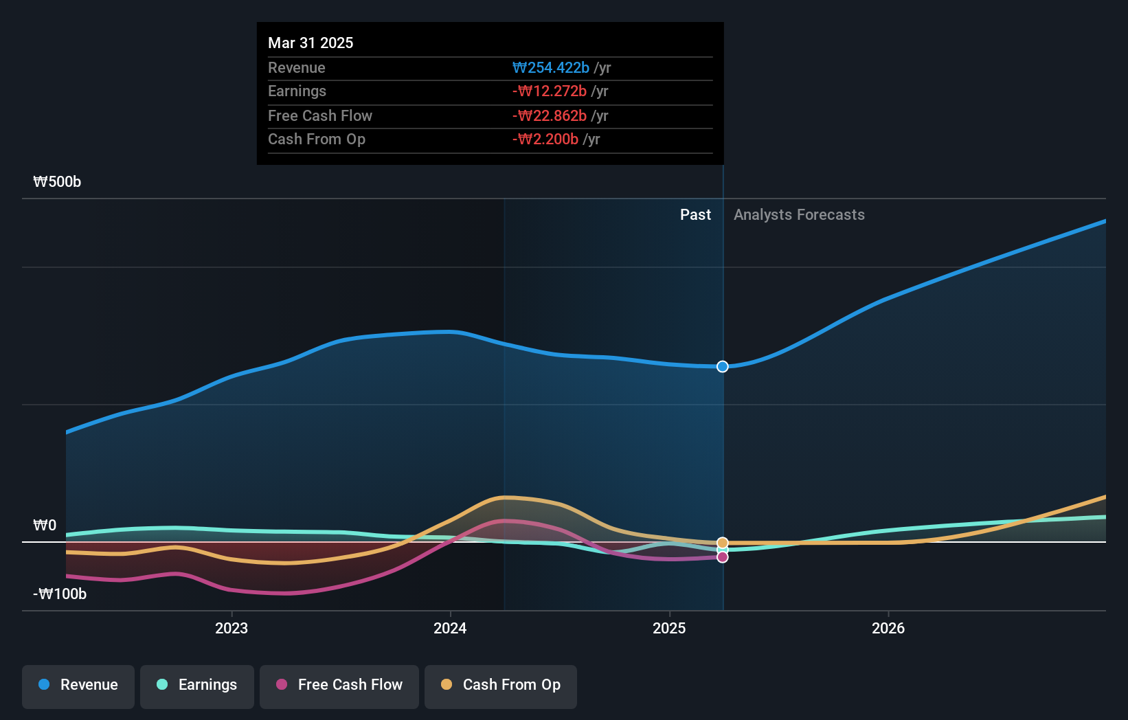 KOSDAQ:A189300 Earnings and Revenue Growth as at May 2025