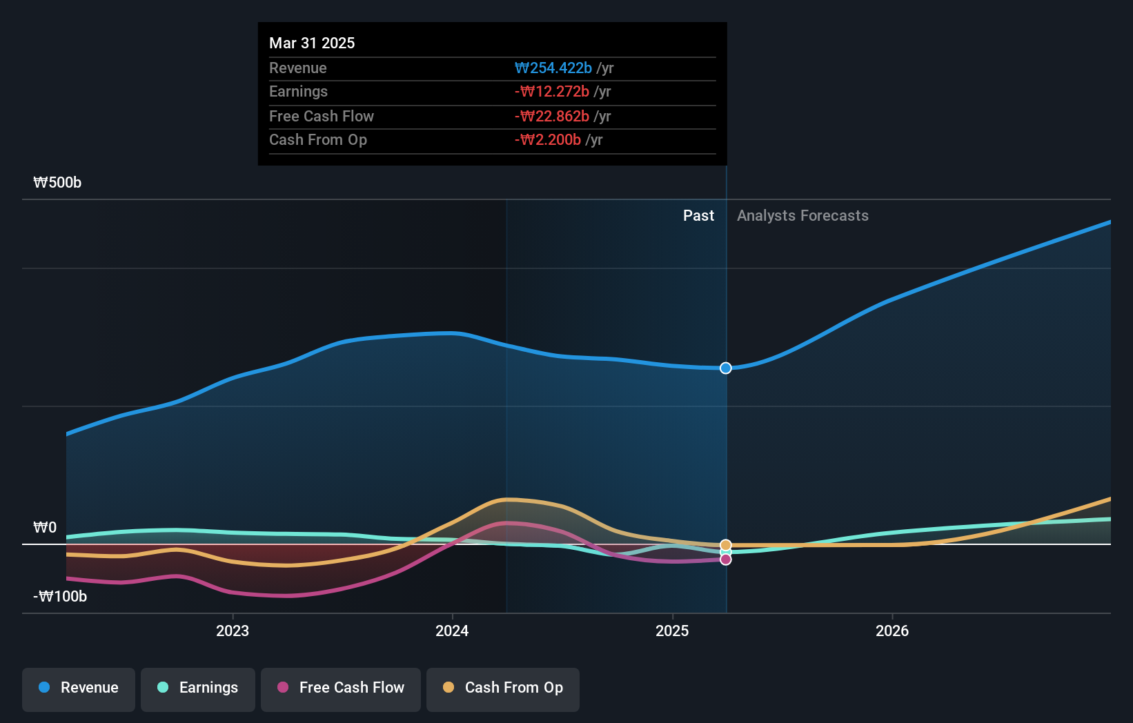 KOSDAQ:A189300 Earnings and Revenue Growth as at Aug 2024