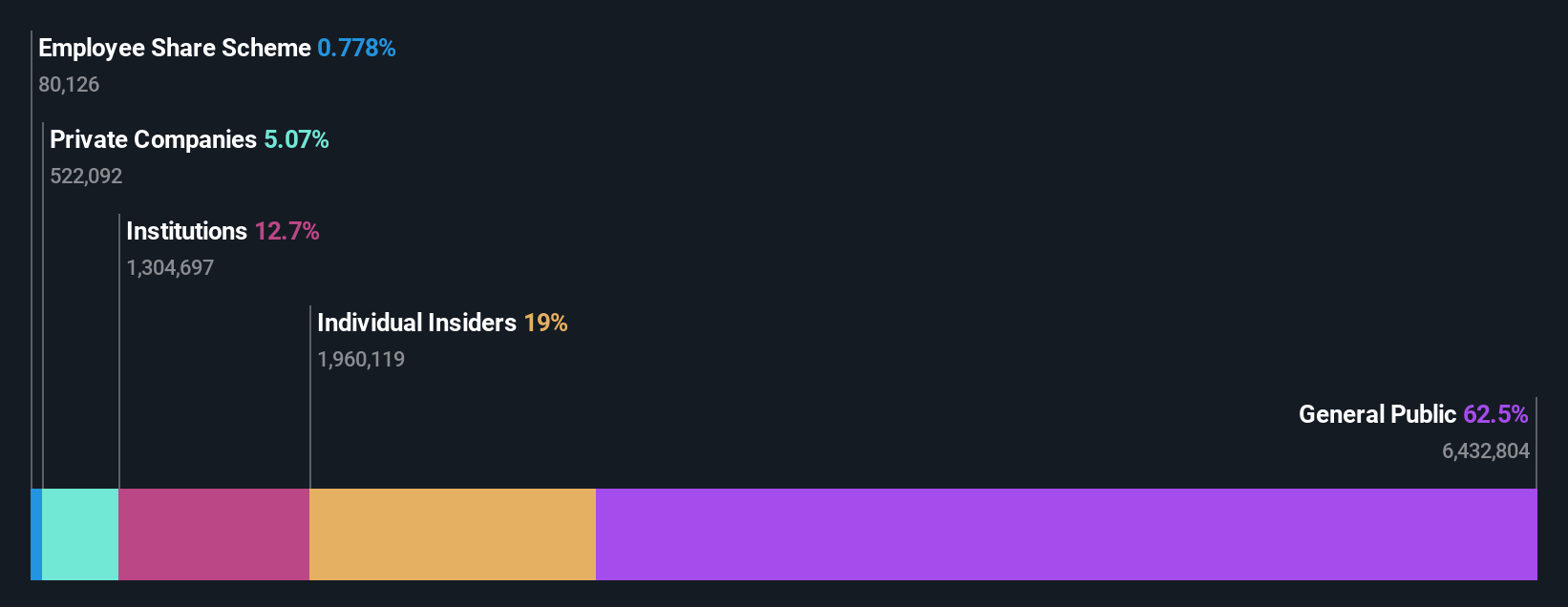 KOSDAQ:A189300 Ownership Breakdown as at Nov 2024