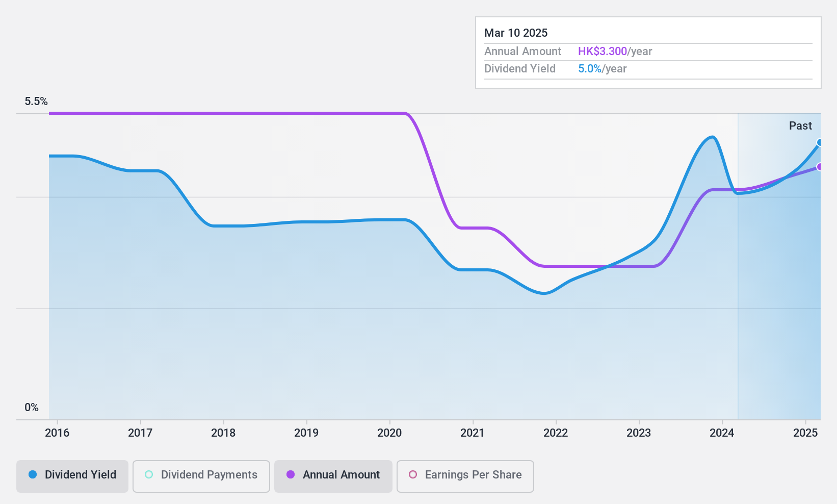 SEHK:53 Dividend History as at Jan 2025