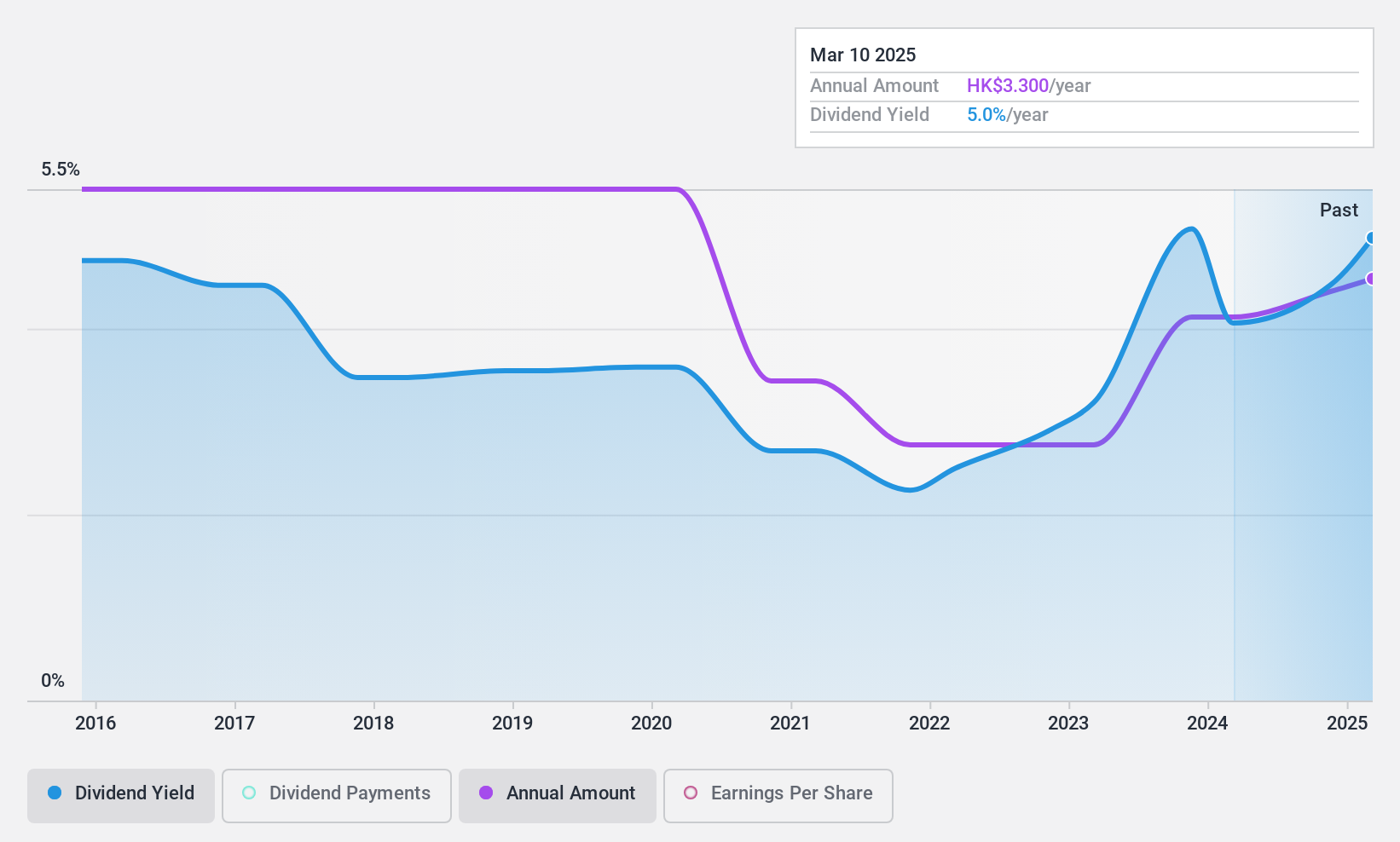 SEHK:53 Dividend History as at Nov 2024