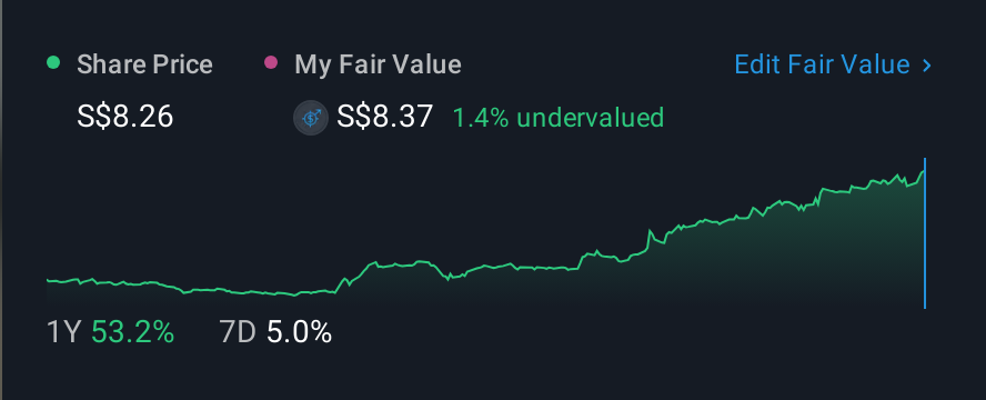 SGX:U14 1 Year Share Price vs Fair Value