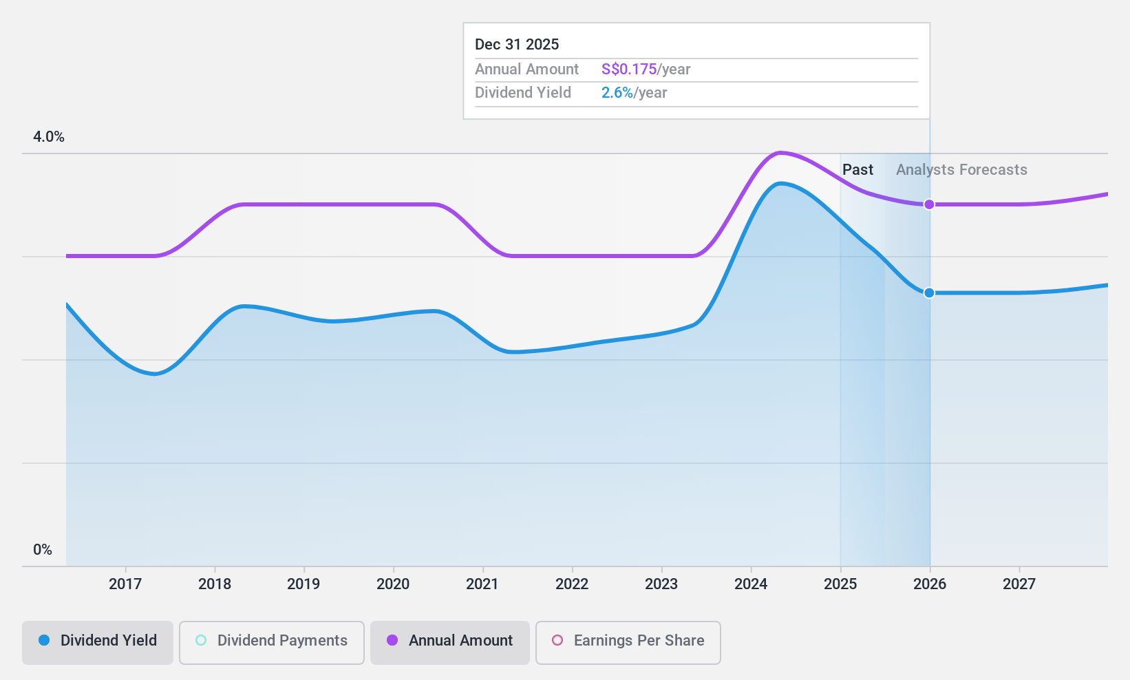 SGX:U14 Dividend History as at Jun 2024