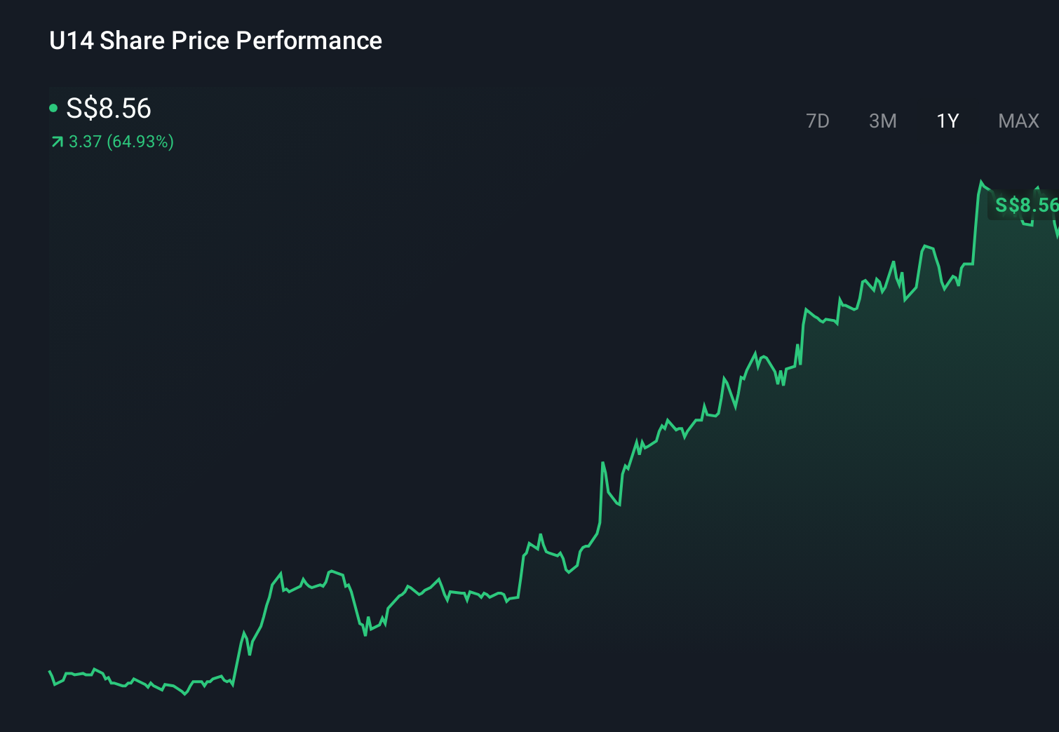 SGX:U14 1-Year Stock Price Chart