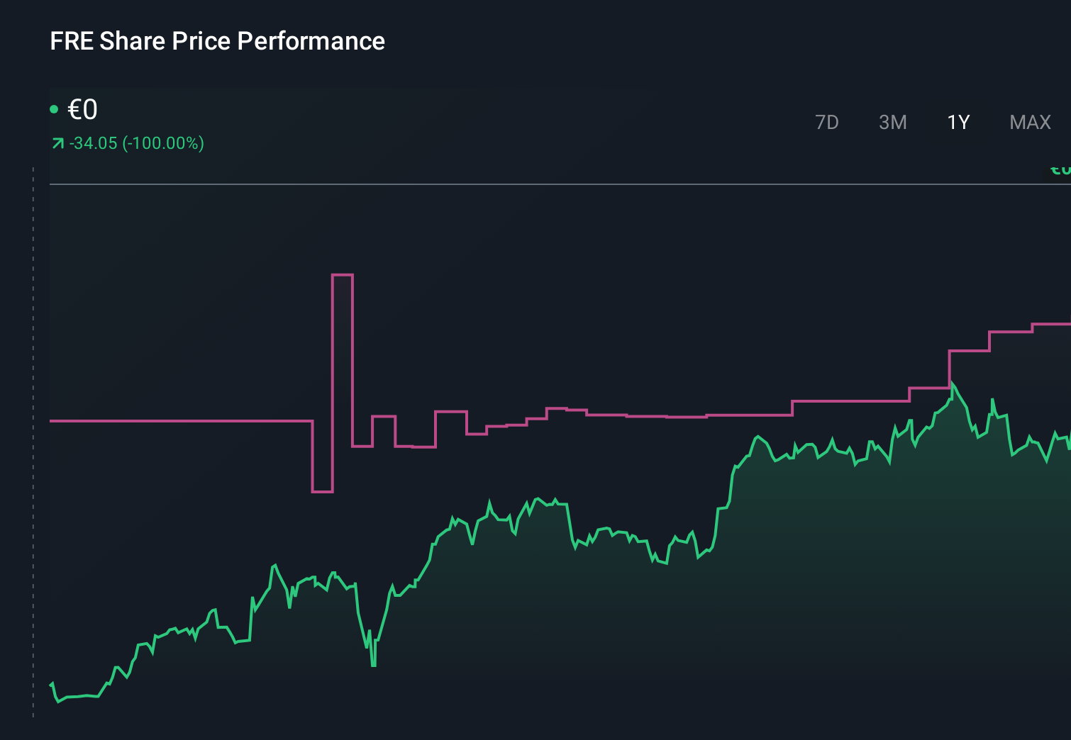 XTRA:FRE 1-Year Stock Price Chart