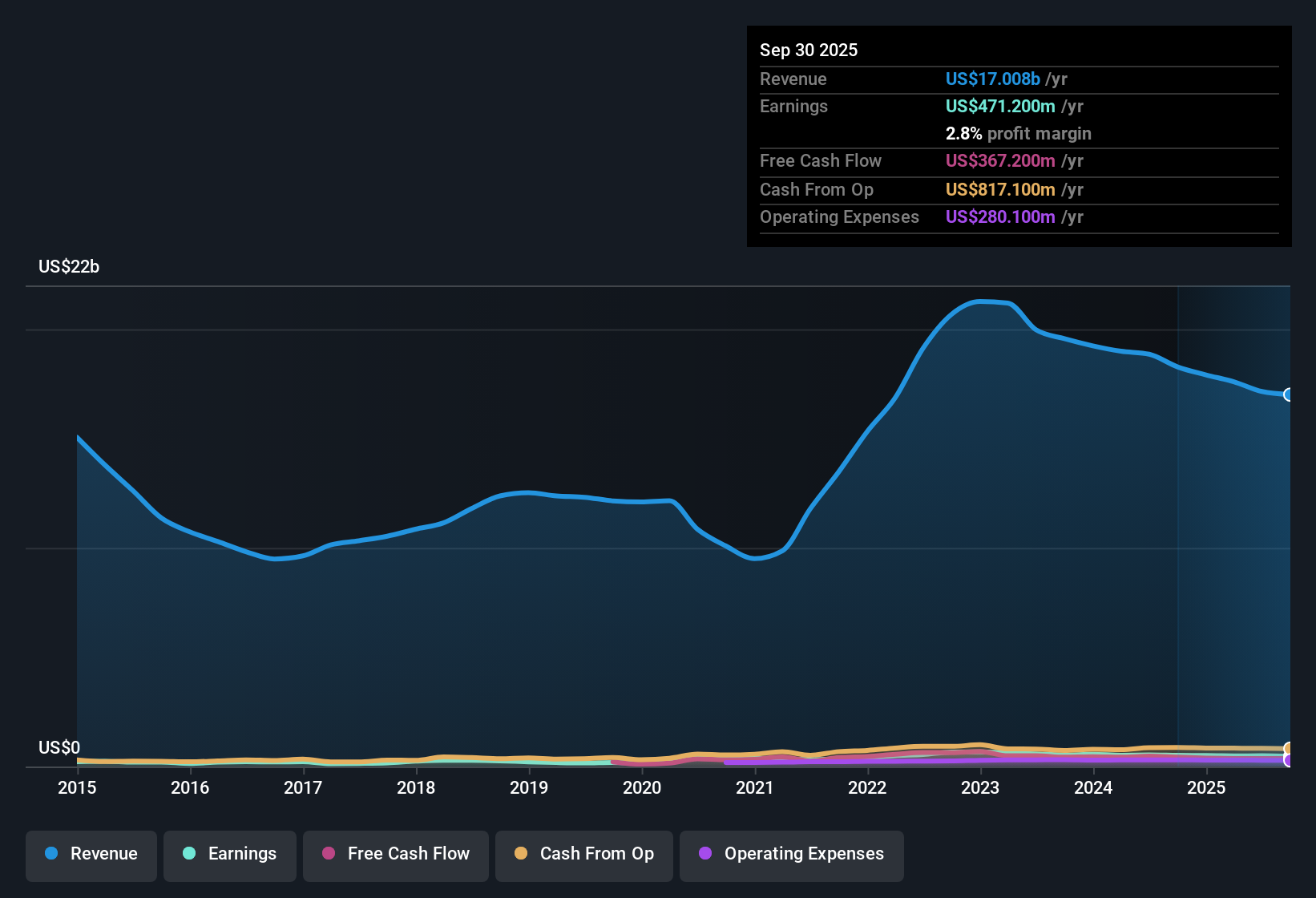 NYSE:MUSA Earnings & Revenue History as at Oct 2025