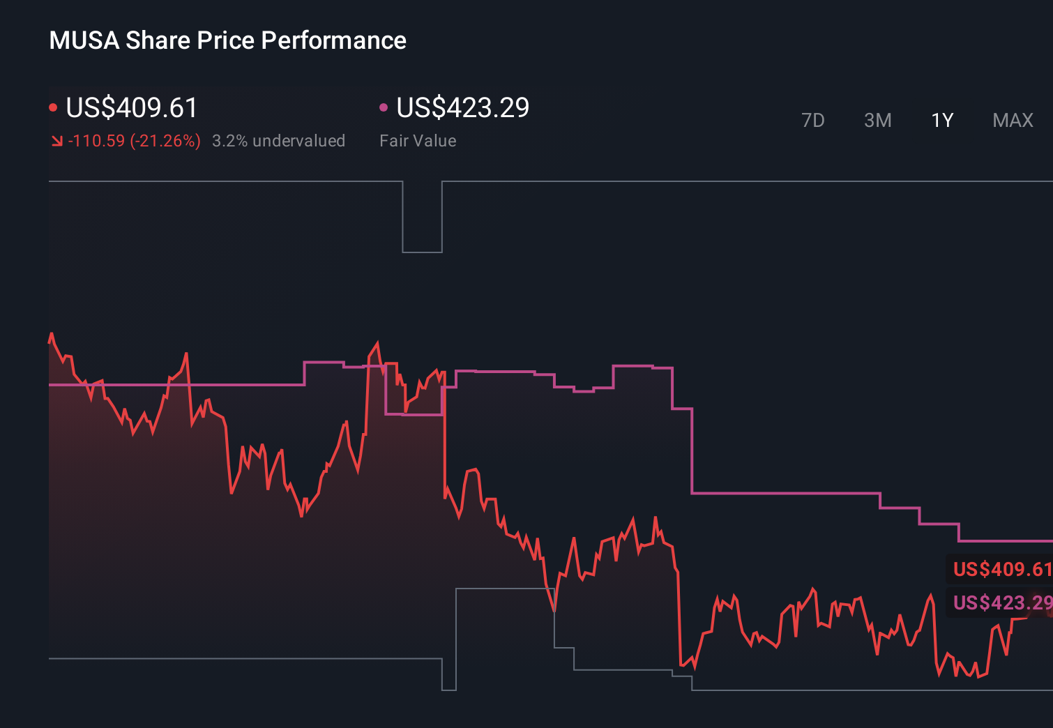 MUSA 1-Year Stock Price Chart