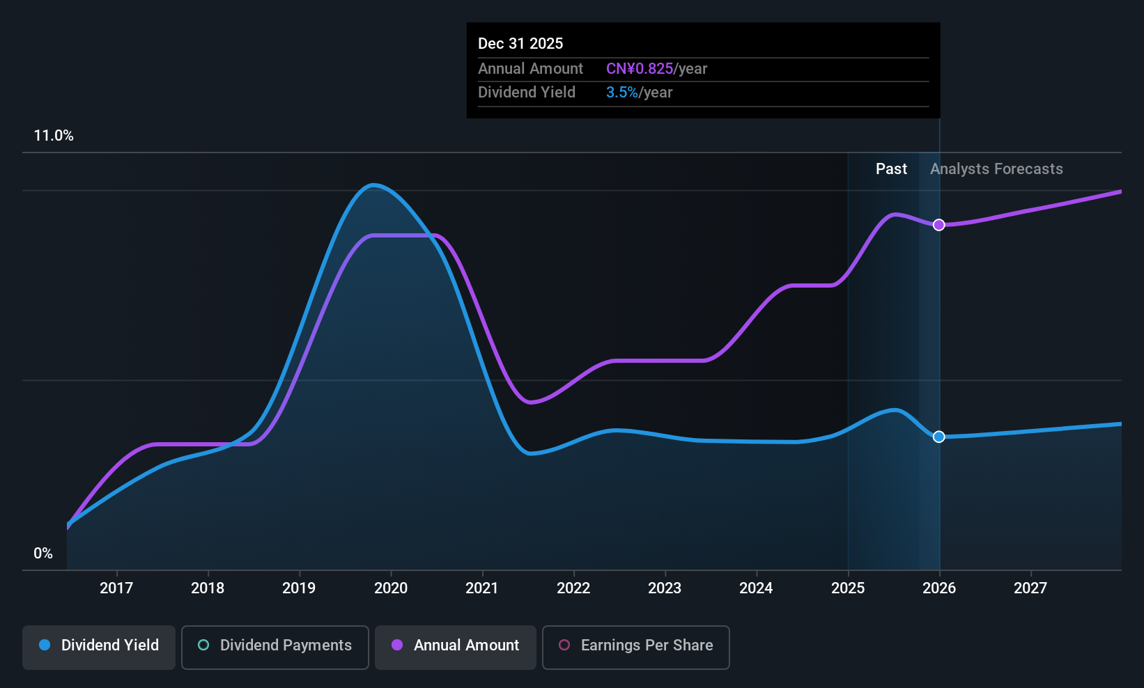 SZSE:002128 Dividend History as at Oct 2025