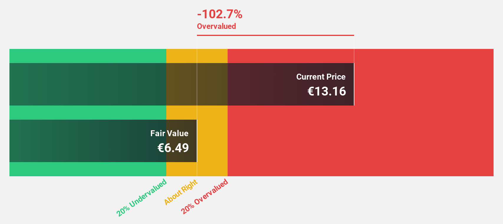 BIT:GPI Discounted Cash Flow as at Dec 2024