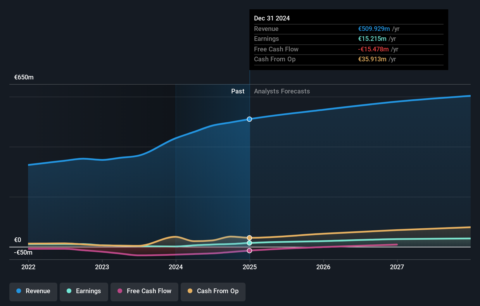 BIT:GPI Earnings and Revenue Growth as at Jun 2025