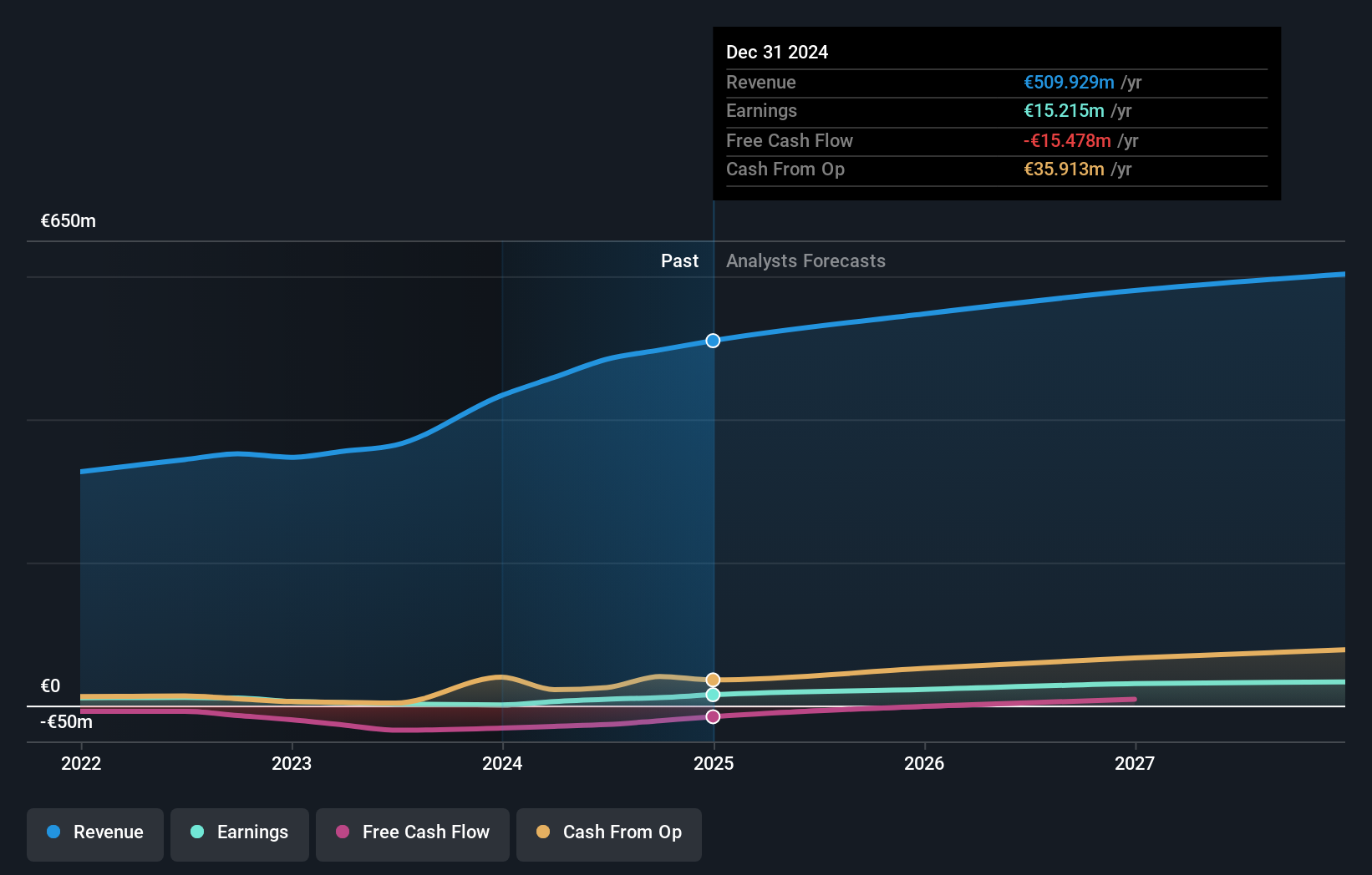 BIT:GPI Earnings and Revenue Growth as at Dec 2024