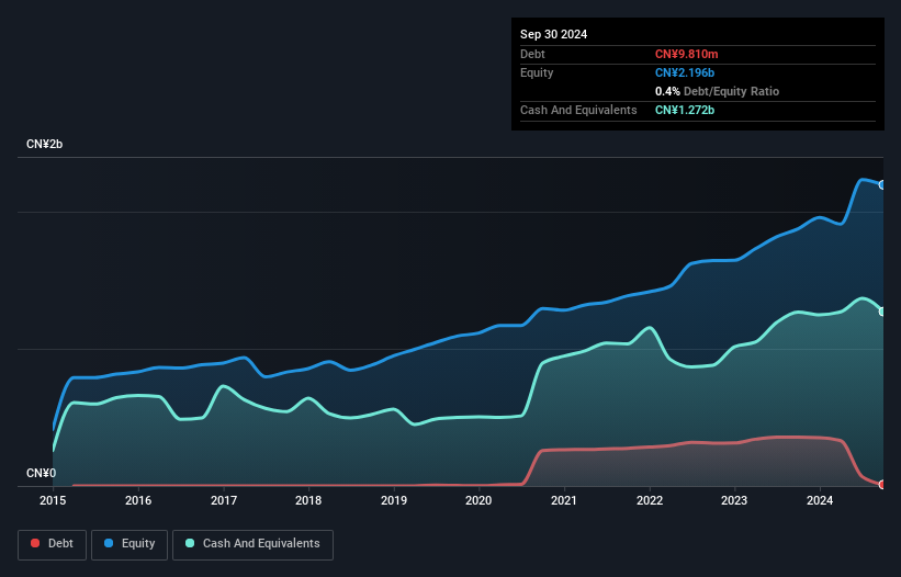 SZSE:002749 Debt to Equity as at Dec 2024