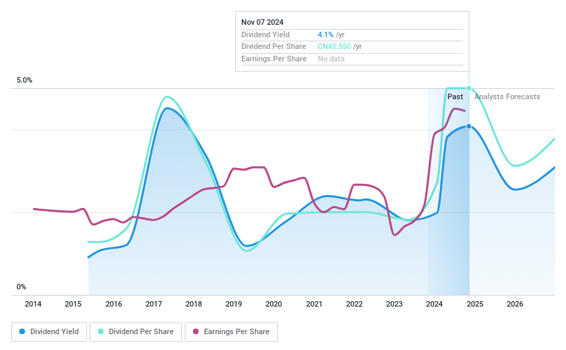 SZSE:002749 Dividend History as at Nov 2024