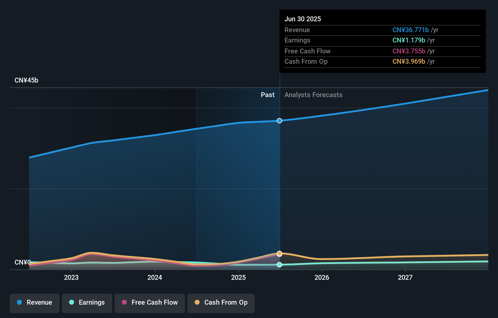 SEHK:2602 Earnings & Revenue Growth as at Dec 2025