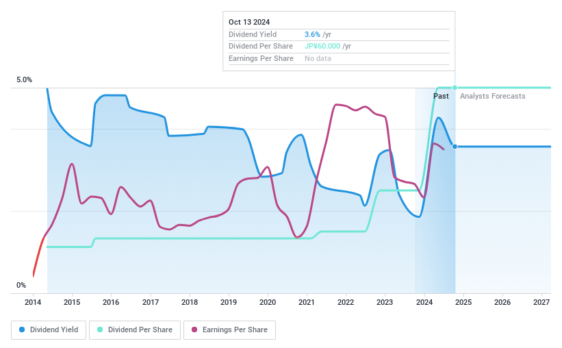 TSE:9696 Dividend History as at Nov 2024