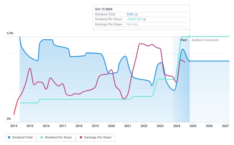 TSE:9696 Dividend History as at Oct 2024