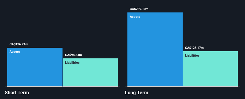 TSX:ALYA Financial Position Analysis as at Nov 2024