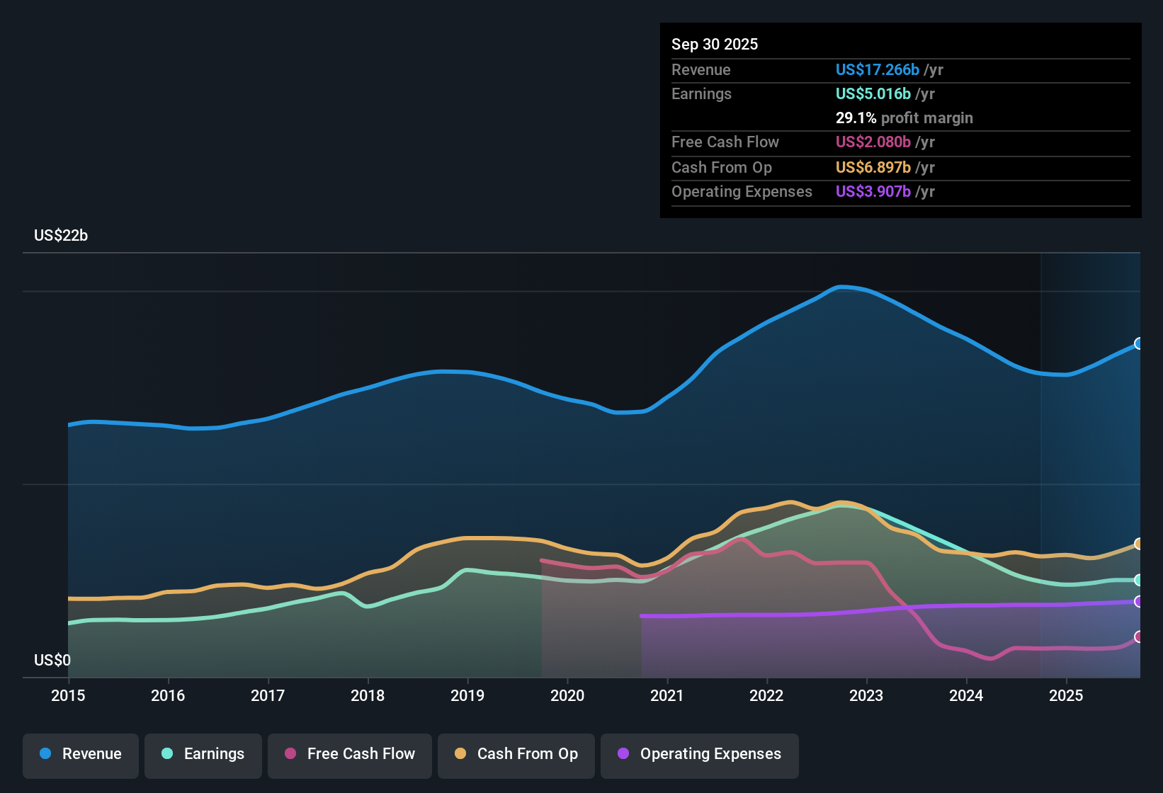 NasdaqGS:TXN Earnings & Revenue History as at Oct 2025
