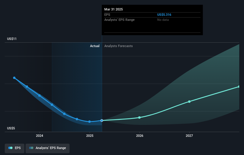 NasdaqGS:TXN Earnings Per Share Growth as at May 2025