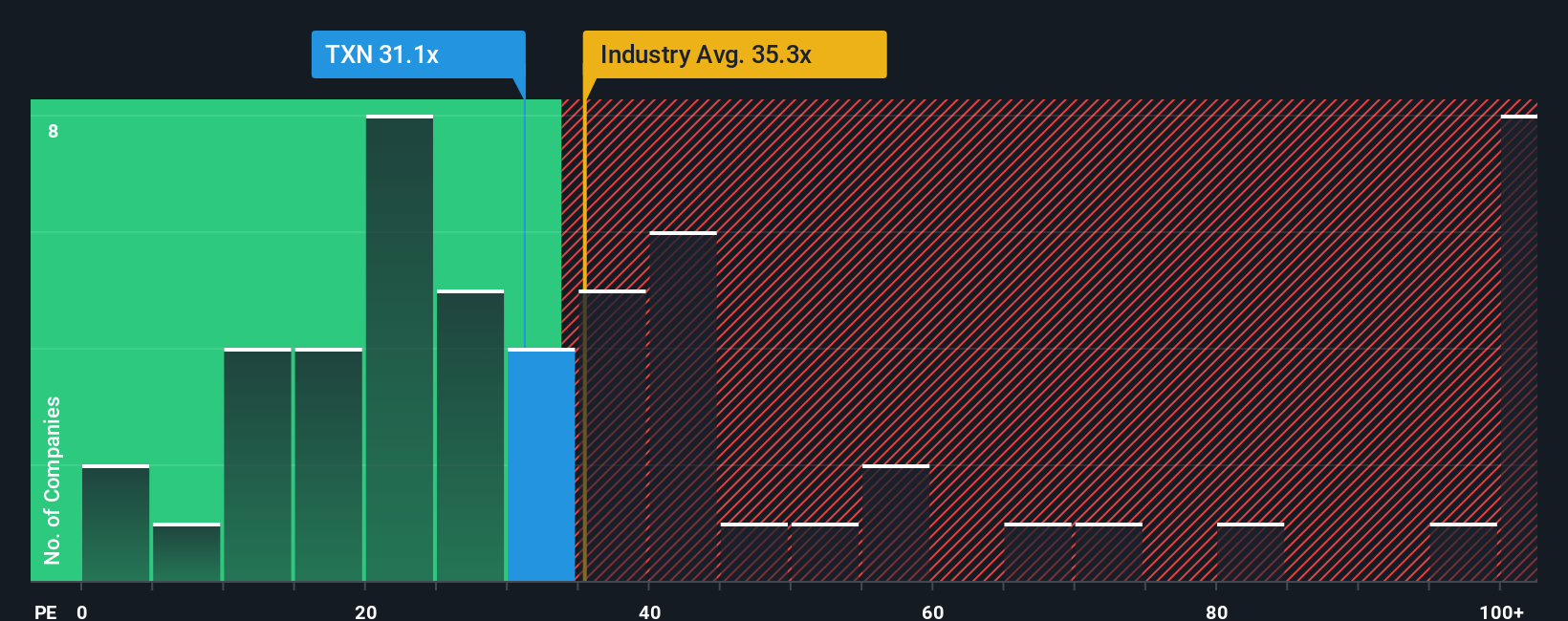NasdaqGS:TXN PE Ratio as at Oct 2025